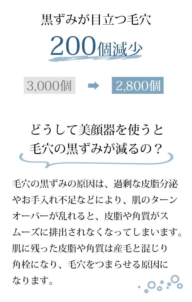 ⿊ずみが⽬⽴つ⽑⽳200個減少