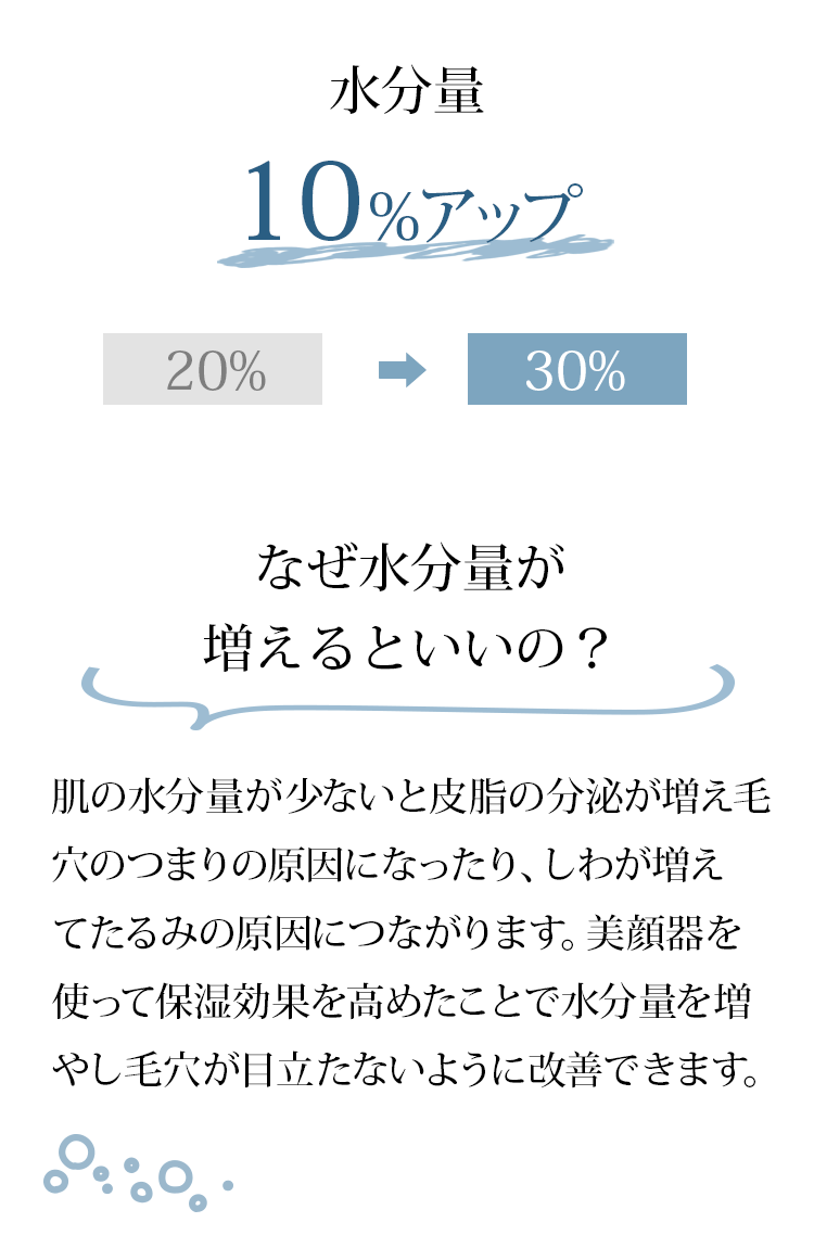 ⽔分量10%アップ