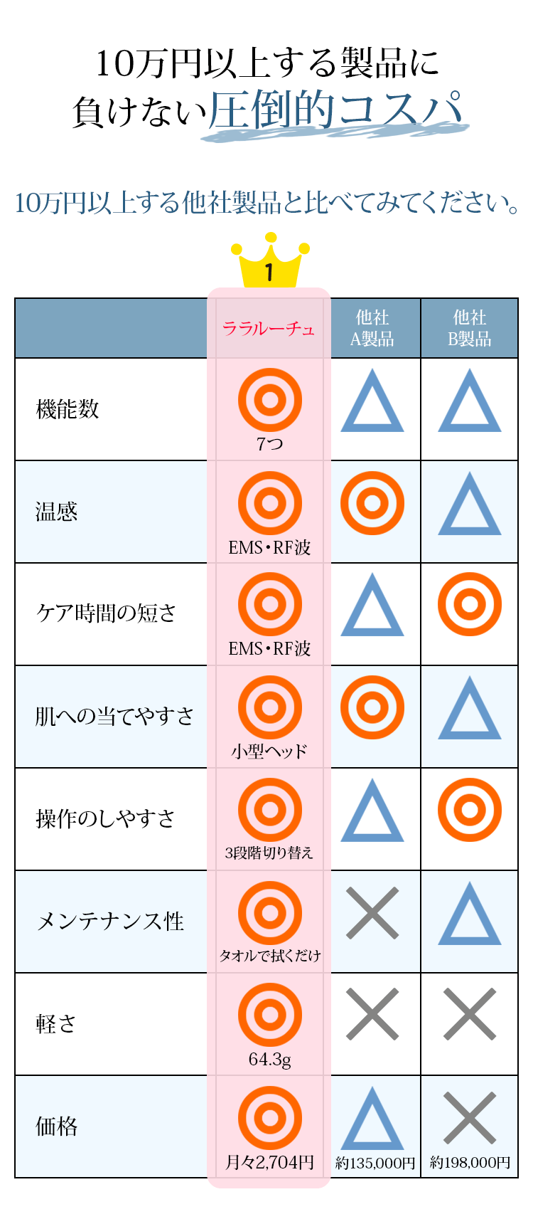 10万円以上する製品に負けない圧倒的コスパ