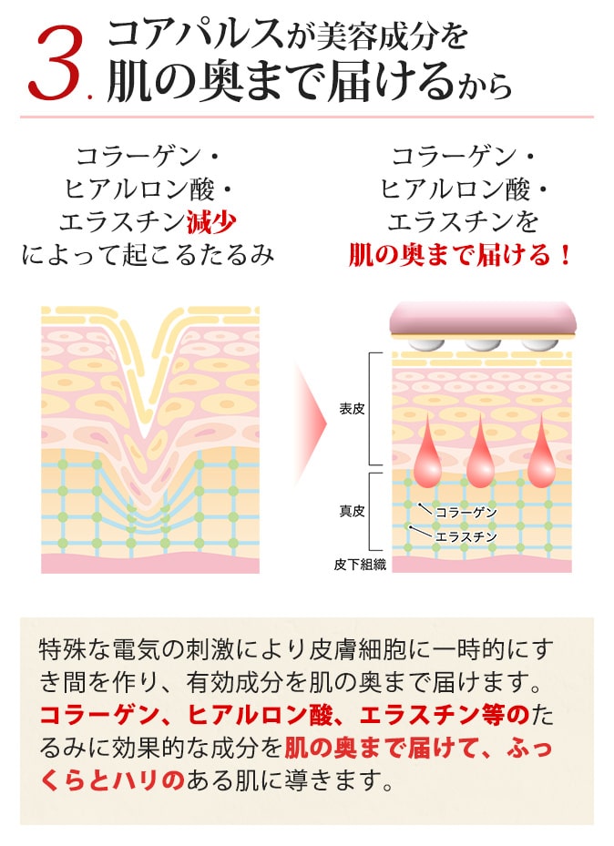 3.コアパルスが美容成分を肌の奥まで届けるから