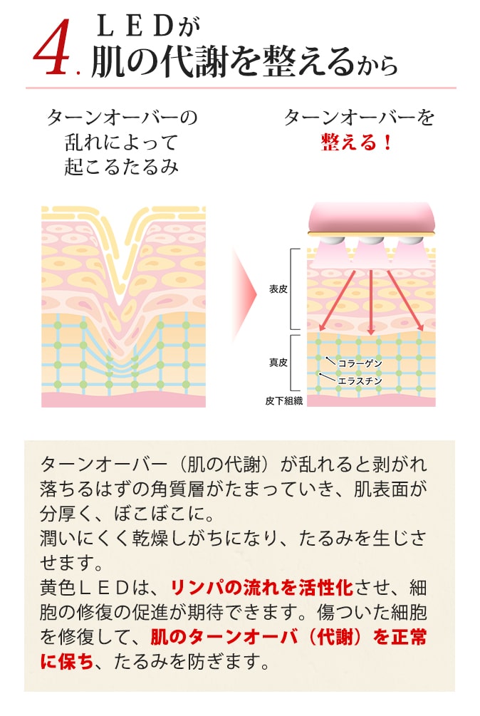 4.LEDが肌の代謝を整えるからLEDが肌の代謝を整えるから